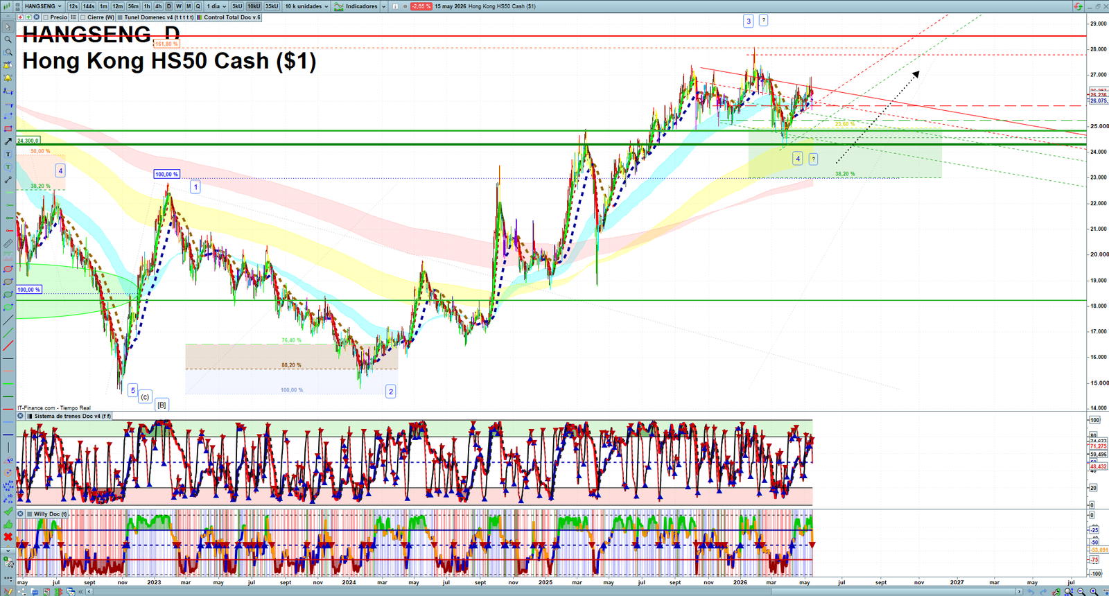Hang Seng daily technical analysis chart showing key levels, price action and possible reaction zones